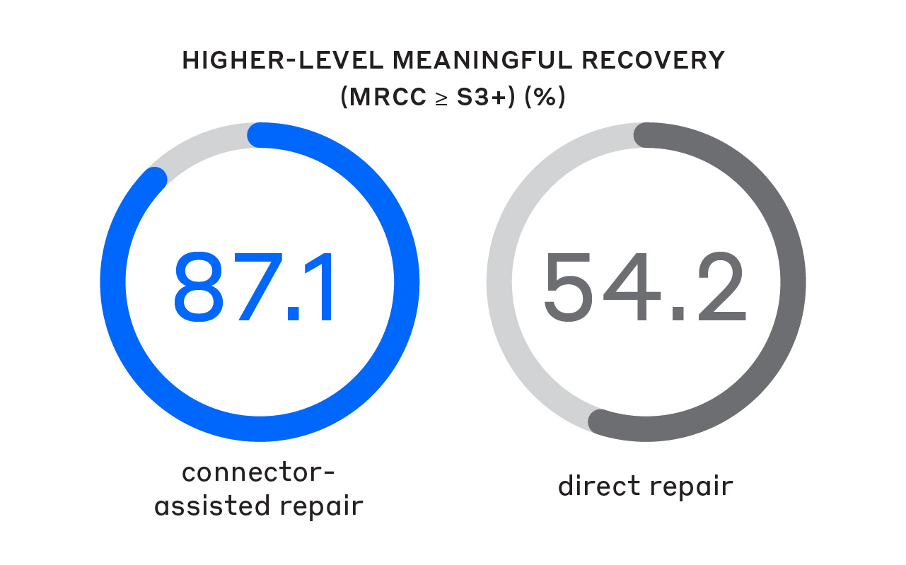 Two charts show higher-level meaningful recovery rates for nerves repaired with Connector Assisted Repair (87.1%) compared to direct repair (54.2%)