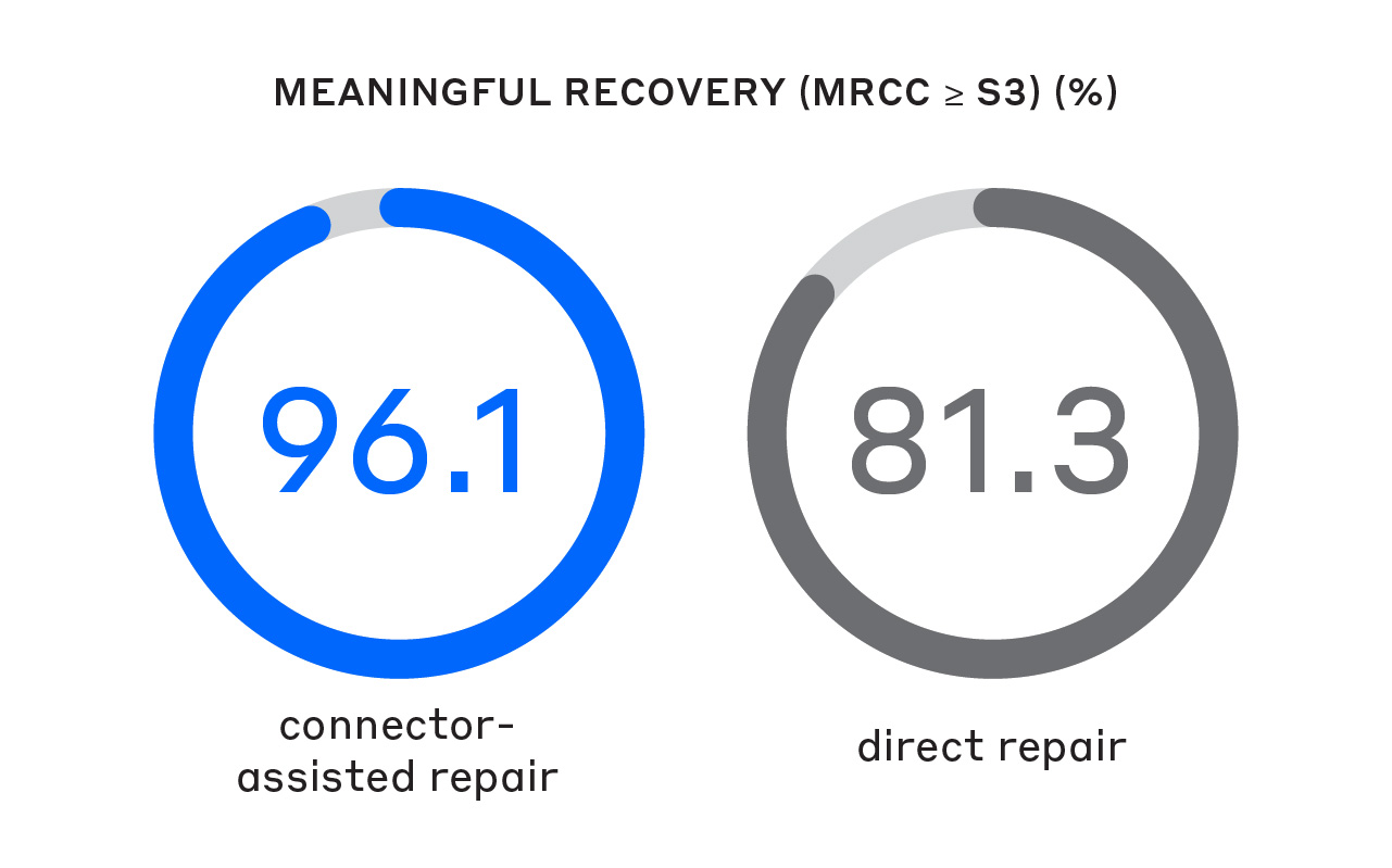 Two charts show meaningful recovery rates for nerves repaired with Connector Assisted Repair (96.1%) compared to direct repair (81.3%)